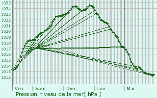 Graphe de la pression atmosphrique prvue pour Montigny-en-Ostrevent