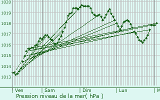 Graphe de la pression atmosphrique prvue pour Saint-Clair-du-Rhne