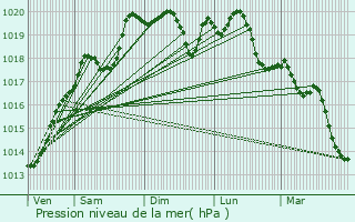 Graphe de la pression atmosphrique prvue pour Longecourt-en-Plaine