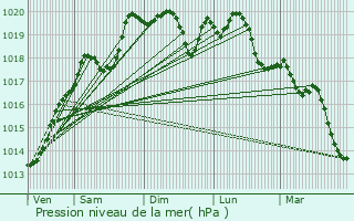 Graphe de la pression atmosphrique prvue pour Bessey-ls-Citeaux