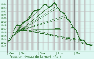 Graphe de la pression atmosphrique prvue pour Saint-Saulve