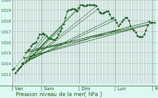 Graphe de la pression atmosphrique prvue pour Lavancia-Epercy