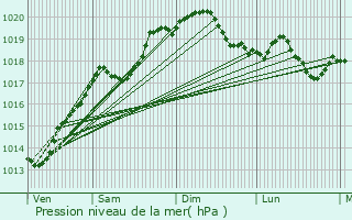 Graphe de la pression atmosphrique prvue pour Bletterans
