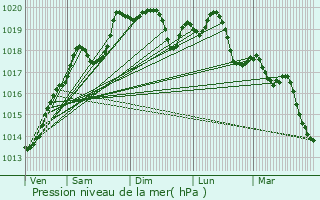 Graphe de la pression atmosphrique prvue pour Chemin