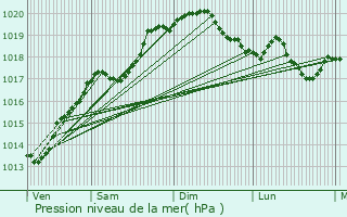 Graphe de la pression atmosphrique prvue pour Revigny