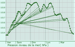 Graphe de la pression atmosphrique prvue pour Glanon