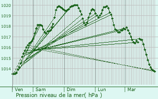 Graphe de la pression atmosphrique prvue pour Montmain