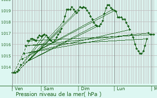 Graphe de la pression atmosphrique prvue pour Le Soler