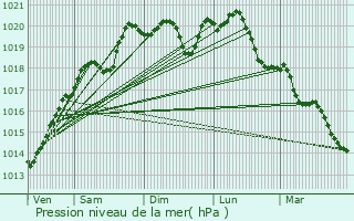 Graphe de la pression atmosphrique prvue pour Villey-sur-Tille