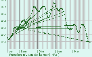 Graphe de la pression atmosphrique prvue pour Banyuls-sur-Mer