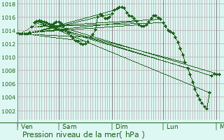 Graphe de la pression atmosphrique prvue pour Les Tourreilles