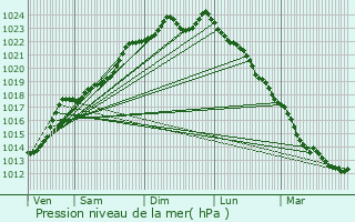 Graphe de la pression atmosphrique prvue pour Feignies