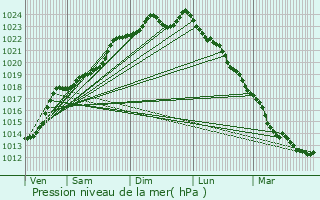 Graphe de la pression atmosphrique prvue pour Gommegnies