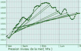 Graphe de la pression atmosphrique prvue pour Villechantria