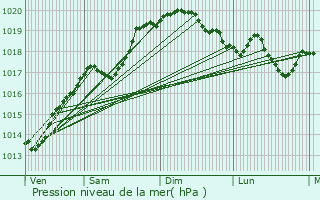 Graphe de la pression atmosphrique prvue pour Andelot-Morval