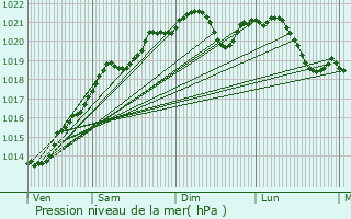 Graphe de la pression atmosphrique prvue pour Grignon