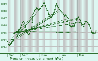 Graphe de la pression atmosphrique prvue pour Saint-Michel-les-Portes