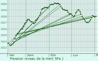 Graphe de la pression atmosphrique prvue pour Saint-Amour