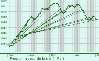 Graphe de la pression atmosphrique prvue pour Villars-et-Villenotte