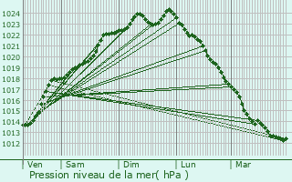 Graphe de la pression atmosphrique prvue pour Neuville-en-Avesnois