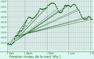 Graphe de la pression atmosphrique prvue pour Crpand