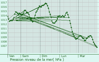 Graphe de la pression atmosphrique prvue pour beda
