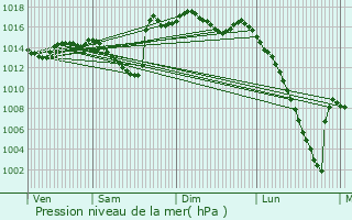 Graphe de la pression atmosphrique prvue pour Estialescq