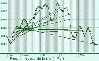 Graphe de la pression atmosphrique prvue pour Nzignan-l