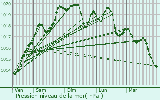 Graphe de la pression atmosphrique prvue pour Vincent