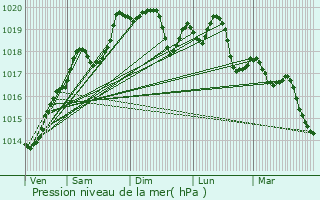 Graphe de la pression atmosphrique prvue pour Vers-sous-Sellires