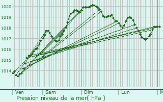 Graphe de la pression atmosphrique prvue pour Neuville-les-Dames