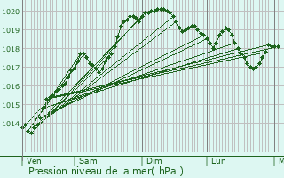 Graphe de la pression atmosphrique prvue pour Baneins