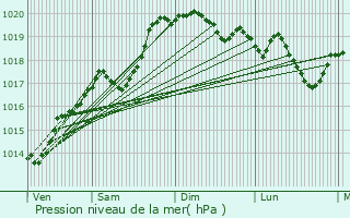 Graphe de la pression atmosphrique prvue pour Lachassagne