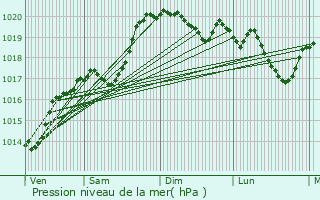 Graphe de la pression atmosphrique prvue pour Aveize