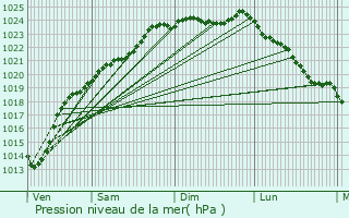 Graphe de la pression atmosphrique prvue pour Longueau