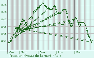 Graphe de la pression atmosphrique prvue pour Andancette