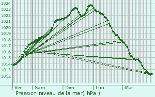 Graphe de la pression atmosphrique prvue pour Jeantes