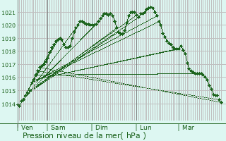 Graphe de la pression atmosphrique prvue pour Terrefondre