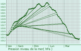 Graphe de la pression atmosphrique prvue pour Ligny-en-Cambrsis