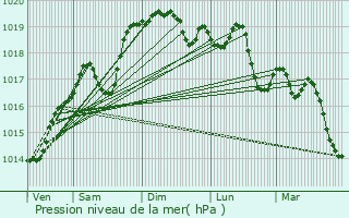 Graphe de la pression atmosphrique prvue pour Villeurbanne