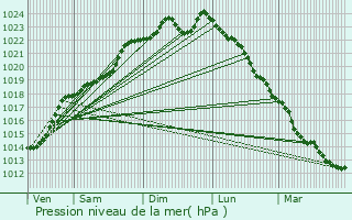 Graphe de la pression atmosphrique prvue pour Bergues-sur-Sambre