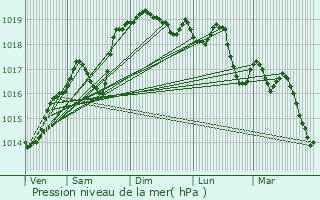 Graphe de la pression atmosphrique prvue pour Clonas-sur-Varze