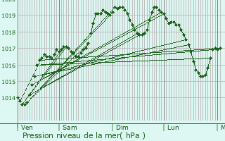 Graphe de la pression atmosphrique prvue pour Saint-Jean-de-Barrou