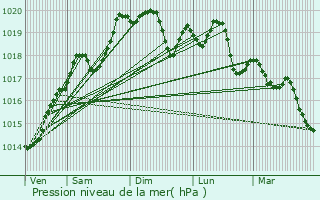 Graphe de la pression atmosphrique prvue pour Courbouzon