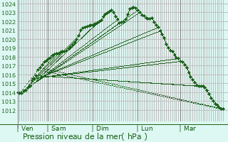 Graphe de la pression atmosphrique prvue pour Bucy-ls-Pierrepont