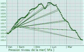 Graphe de la pression atmosphrique prvue pour Variscourt