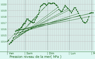 Graphe de la pression atmosphrique prvue pour Chamelet