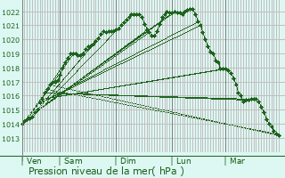 Graphe de la pression atmosphrique prvue pour Troyes