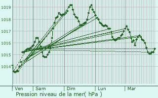 Graphe de la pression atmosphrique prvue pour Gresse-en-Vercors