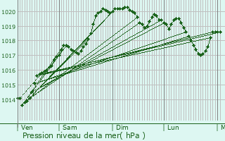 Graphe de la pression atmosphrique prvue pour Claveisolles